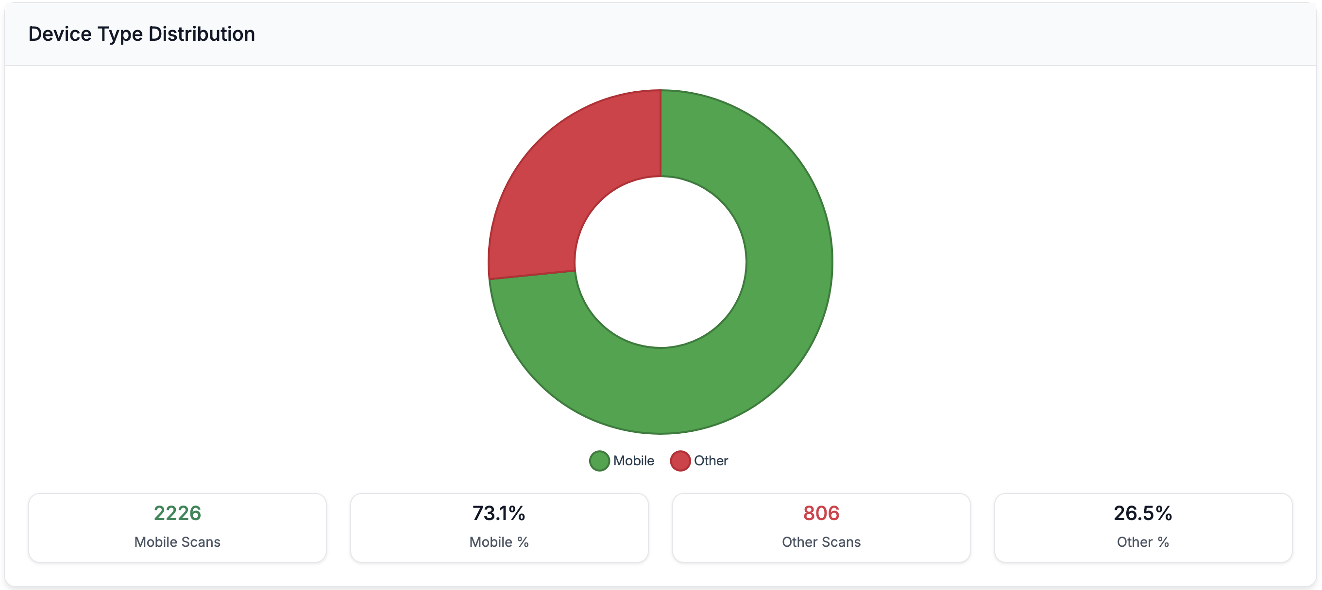 Example device distribution chart showing mobile vs desktop usage