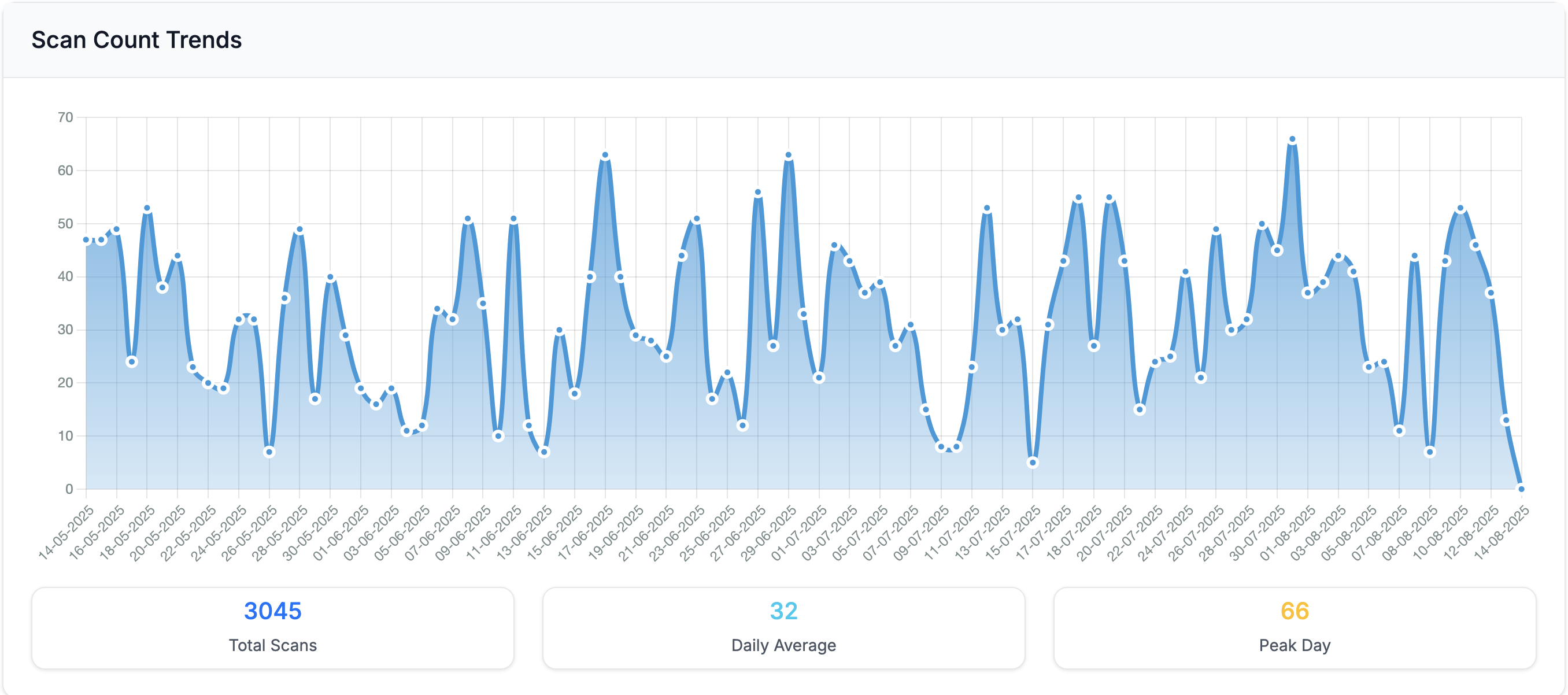 Example scan count trends chart showing daily performance metrics